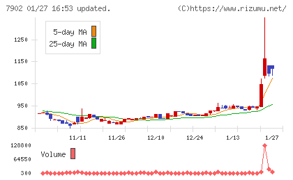 ソノコムチャート