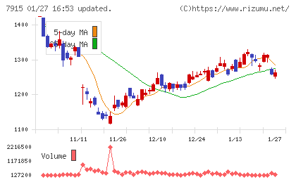 ＮＩＳＳＨＡチャート