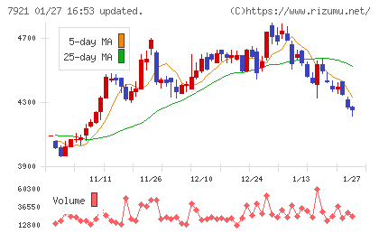 ＴＡＫＡＲＡ　＆　ＣＯＭＰＡＮＹチャート