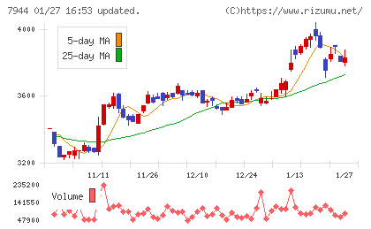 ローランドチャート