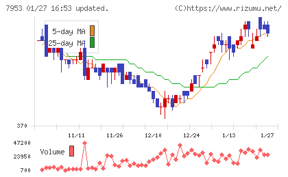 菊水化学工業チャート