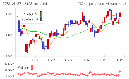 イトーキチャート