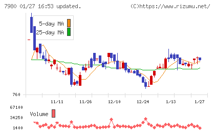 重松製作所チャート