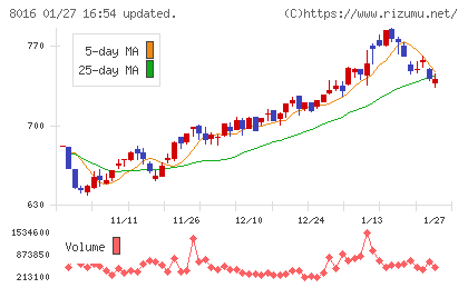 オンワードホールディングスチャート