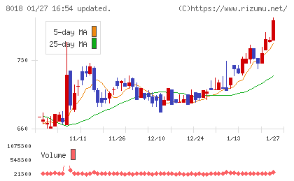 三共生興チャート