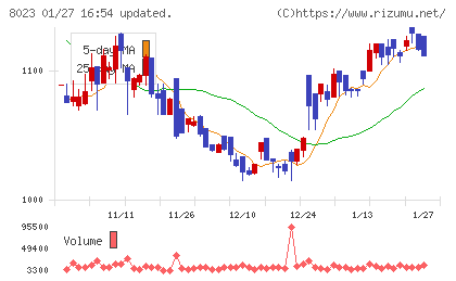 ＤＡＩＫＯ　ＸＴＥＣＨチャート