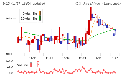 ツカモトコーポレーションチャート