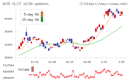東京エレクトロンチャート