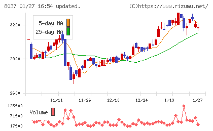 カメイチャート