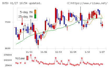 セイコーグループチャート