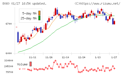 キヤノンマーケティングジャパンチャート