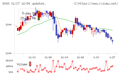 三谷商事チャート