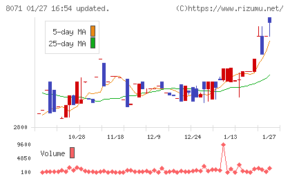 東海エレクトロニクスチャート