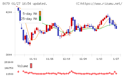 正栄食品工業チャート