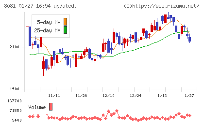 カナデンチャート