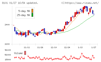 ＧＳＩクレオスチャート