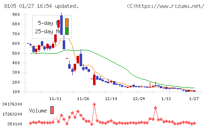 Ｂｉｔｃｏｉｎ　Ｊａｐａｎチャート