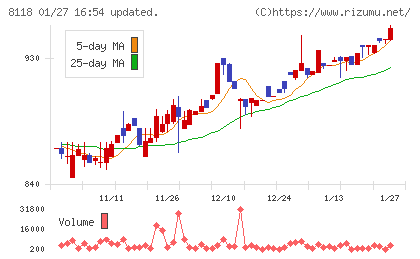 キングチャート