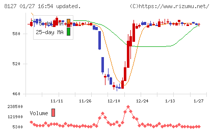 ヤマト　インターナショナルチャート
