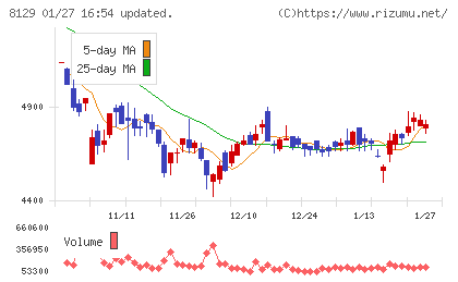 東邦ホールディングスチャート