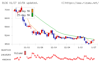 サンリオチャート