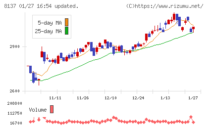 サンワテクノスチャート