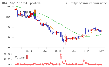 ラピーヌチャート