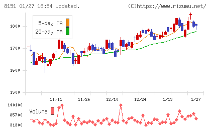 東陽テクニカチャート
