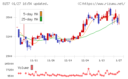 都築電気チャート