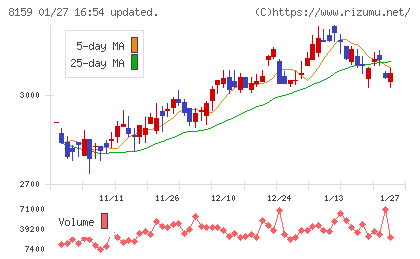 立花エレテックチャート