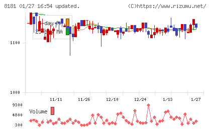 東天紅チャート