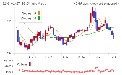 ＭｒＭａｘＨＤチャート