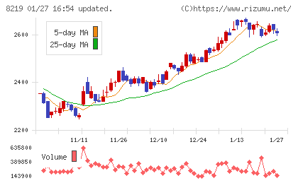 青山商事チャート