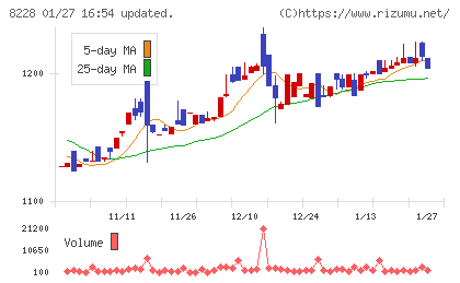 マルイチ産商チャート