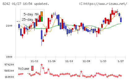 エイチ・ツー・オー　リテイリングチャート