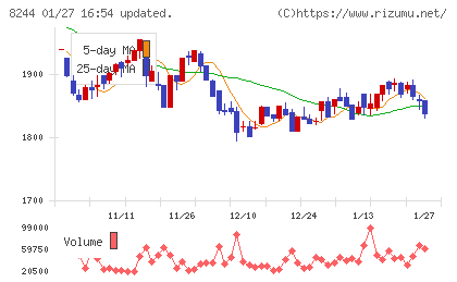 近鉄百貨店チャート