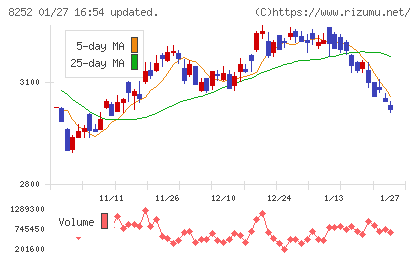 丸井グループチャート