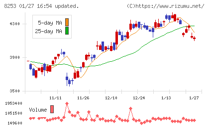 クレディセゾンチャート