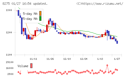フォーバルチャート