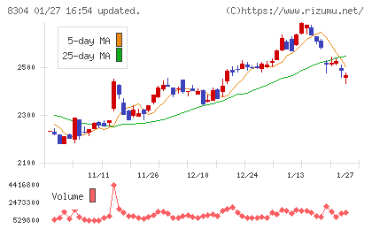 あおぞら銀行チャート