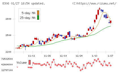 三菱ＵＦＪフィナンシャル・グループチャート