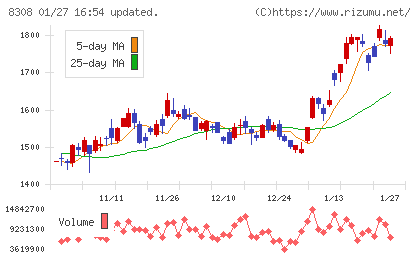 りそなホールディングスチャート