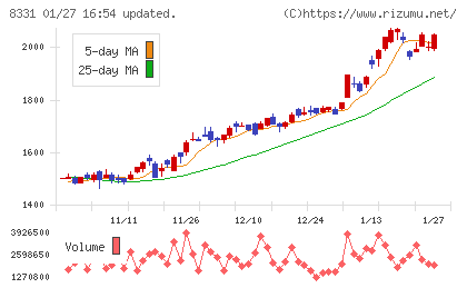 千葉銀行チャート
