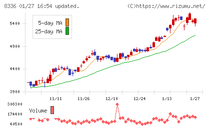 武蔵野銀行チャート