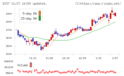 千葉興業銀行チャート