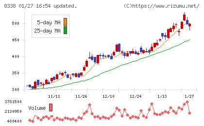 筑波銀行チャート