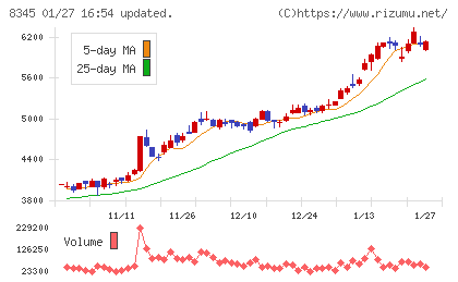 岩手銀行チャート