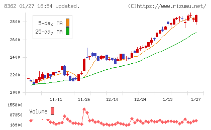 福井銀行チャート