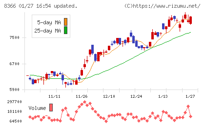滋賀銀行チャート