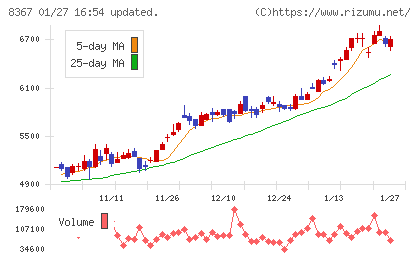 南都銀行チャート